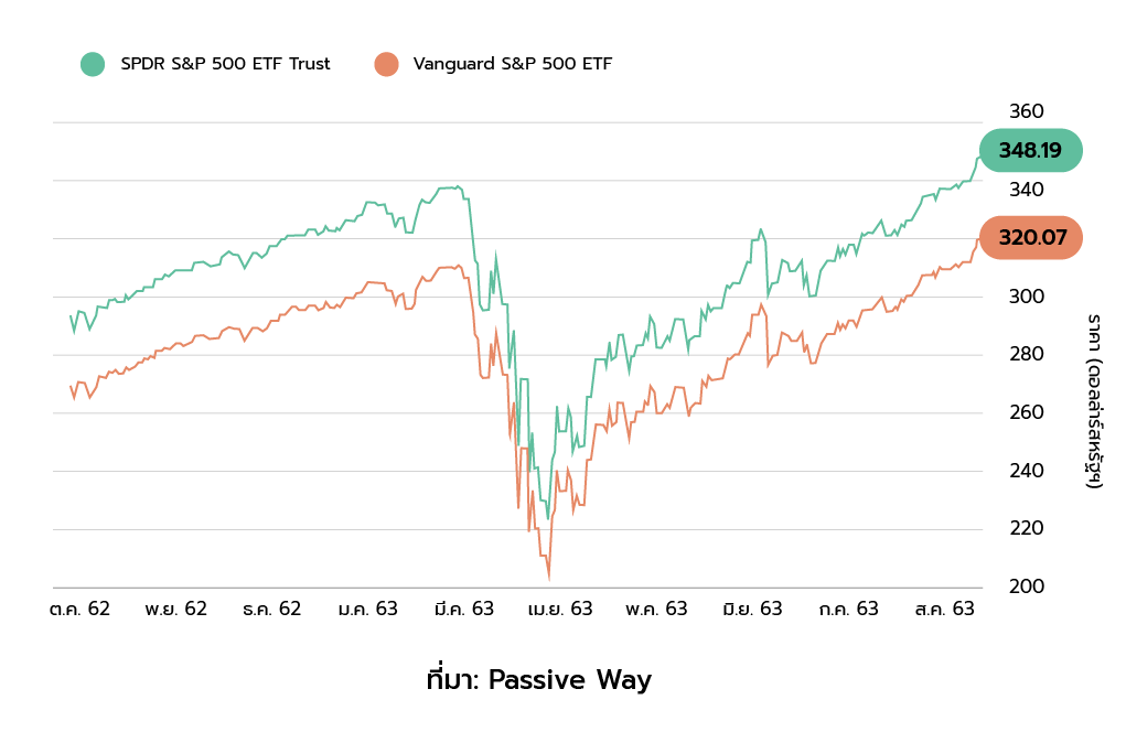 ราคากองทุน ETF SPDR SP 500 ETF Trust และ Vanguard SP500 ETF